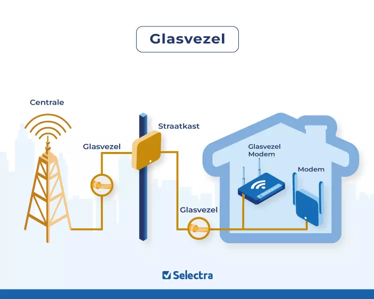 Schema van een fiberaansluiting: kabel in de straat, doortrekken naar de woning en plaatsing van het fiber-modem.