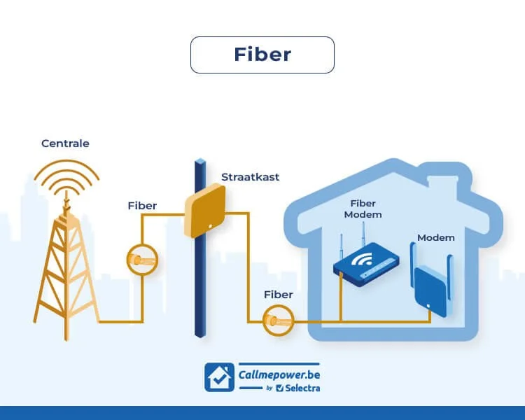 Schema dat toont hoe een fiber-installatie (FTTH) werkt: glasvezel loopt van het datacenter via de straat helemaal tot in de meterkast van de woning, waar de ONT en de router het signaal omzetten.