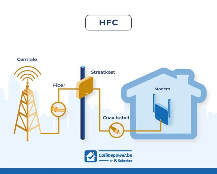 Schema dat toont hoe een HFC-aansluiting werkt: glasvezel loopt van het datacenter tot in de wijkkast, waarna een coaxkabel de laatste meters tot in de woning overbrugt.