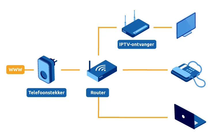 Schema dat toont hoe IPTV werkt: IPTV-server stuurt het signaal via internet naar je modem en vervolgens naar de set-top-box of smart tv.