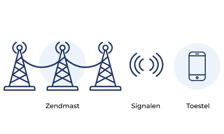 Schema dat toont hoe mobiel internet werkt: je smartphone praat via 4G of 5G met de zendmast van je operator, die de data verder doorstuurt naar het internet.