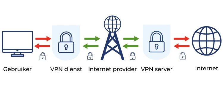Schema dat toont hoe een VPN werkt: je verkeer wordt versleuteld via een veilige tunnel naar een VPN-server, die op zijn beurt verbinding maakt met de website.
