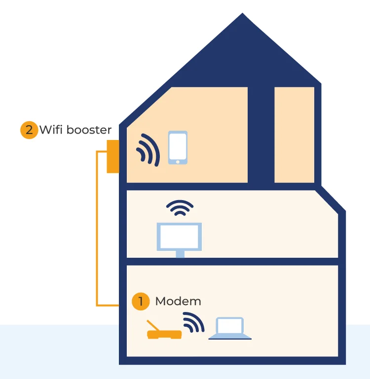 Schema dat toont hoe een wifi-versterker (booster) werkt: hij vangt het signaal van de hoofdrouter op en straalt het versterkt opnieuw uit naar de zones waar het signaal zwak is.