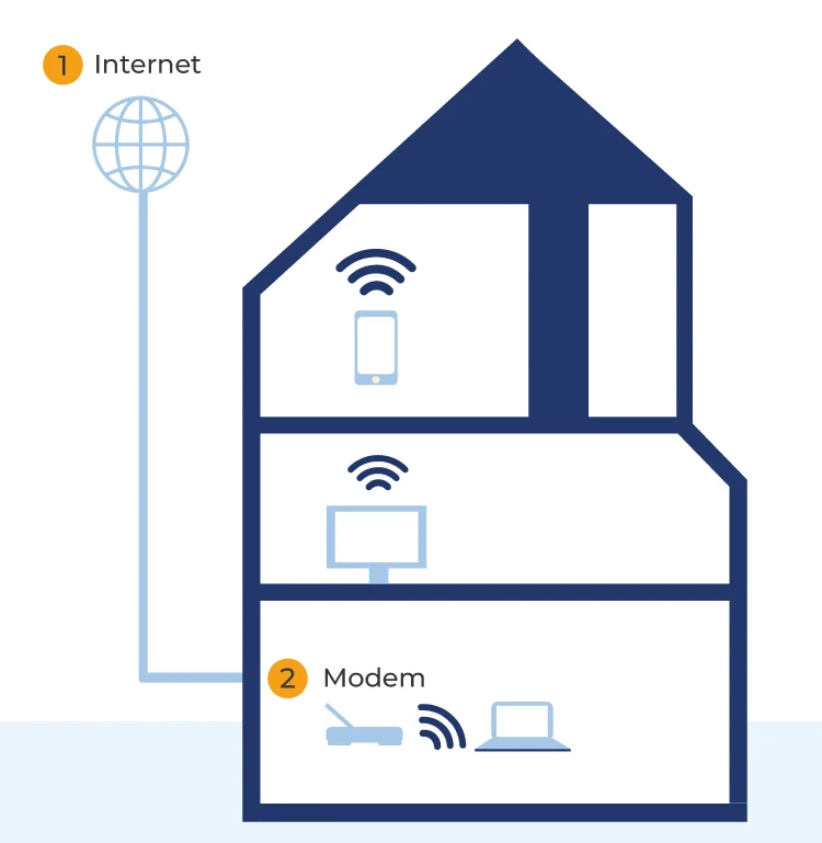 Schema dat toont hoe wifi werkt: van de internetkabel naar het modem, naar de router en draadloos naar al je toestellen in huis.