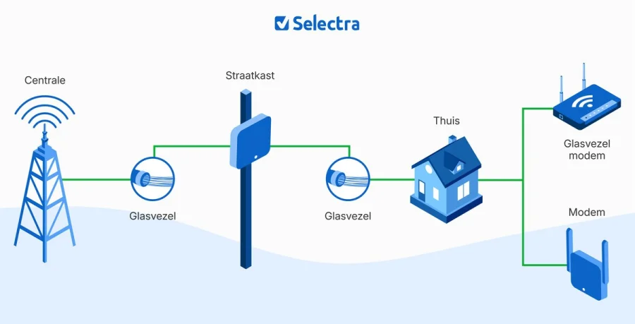 Schema van een glasvezelaansluiting (FTTH)