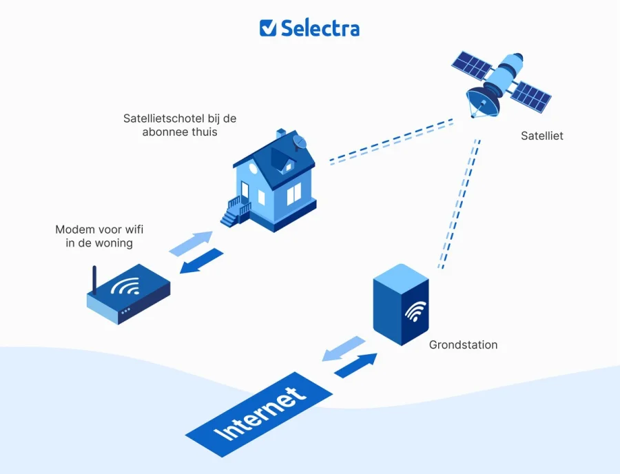 Werking van satellietinternet via een schotelantenne