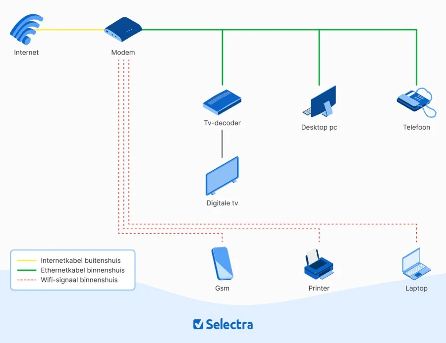 Schema van een internetaansluiting via de telefoonlijn (VDSL/ADSL)